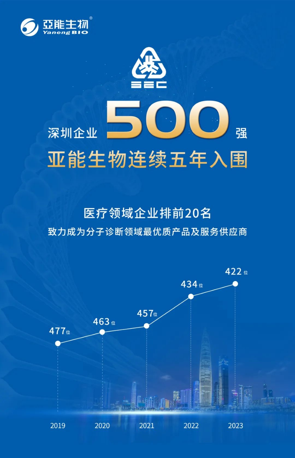 喜報(bào) | 亞能生物連續(xù)五年登榜深圳企業(yè)500強(qiáng)